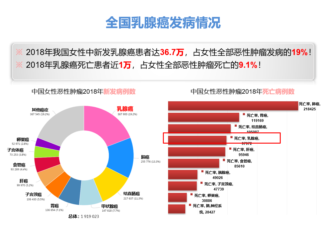 乳腺癌的預防和篩查