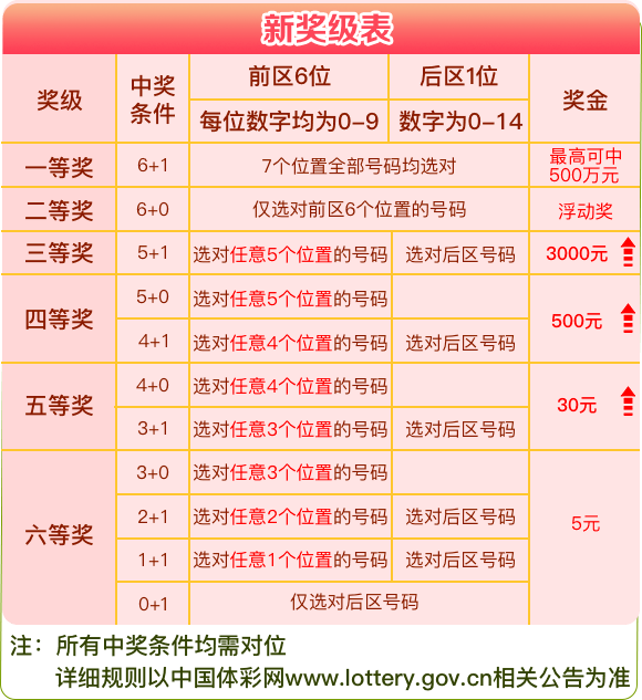 7星彩单注奖金在1万元及以下的中奖彩票可在除江苏省外的其他省级区域