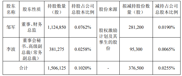 天齊鋰業兩高管擬減持不超過38萬股 今日股價跌3.6%