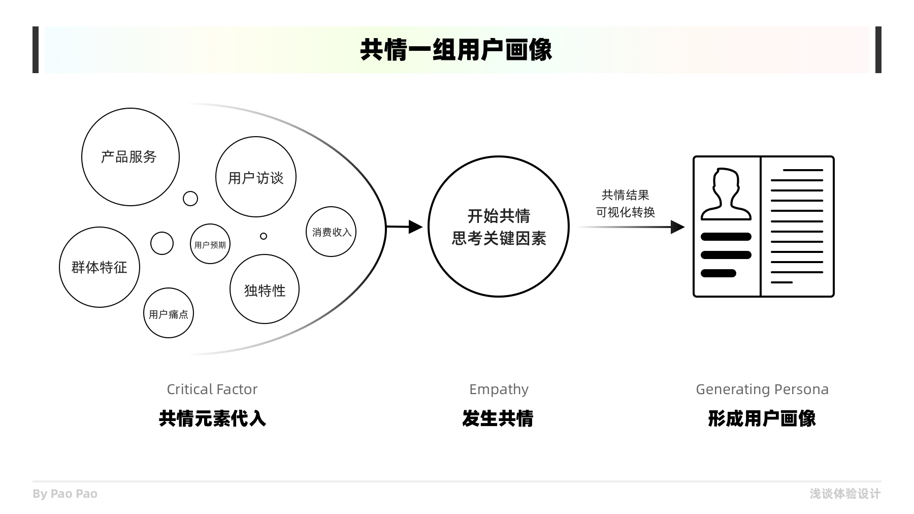 因此一组目标用户画像能否帮助团队快速实现共情是一个重要的衡量标准