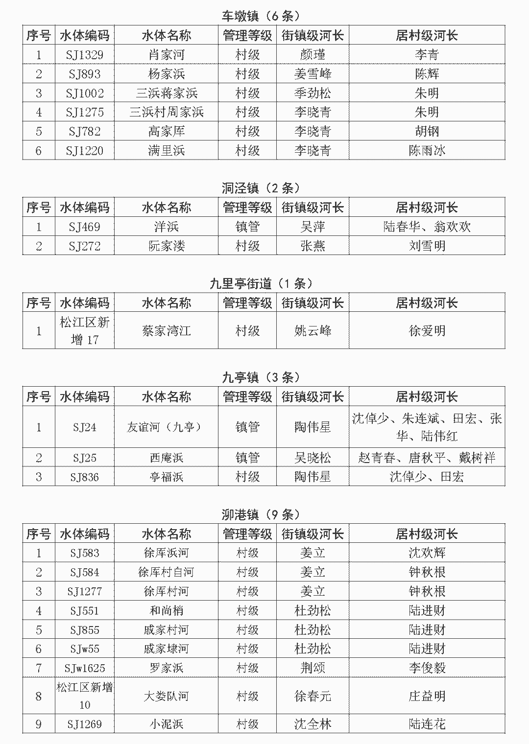 2020年松江區中小河道(水體)消除劣v類清單