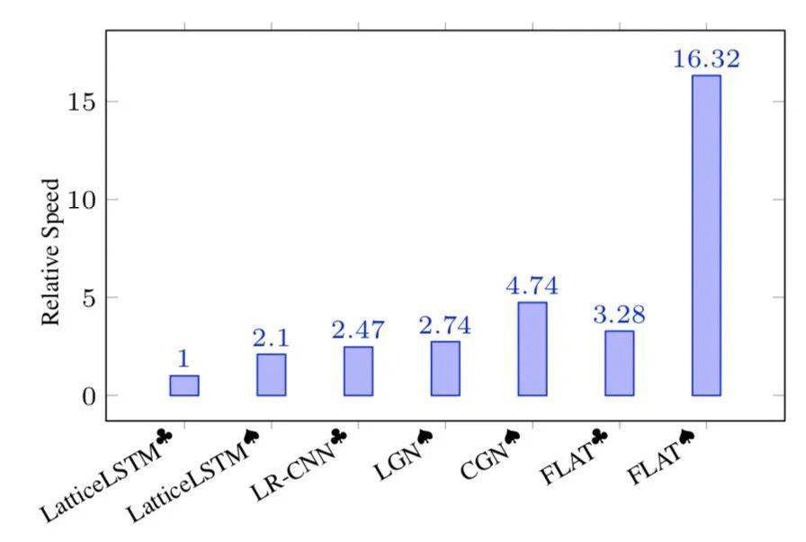 Lexicon|FLAT: 中文NER屠榜之作！