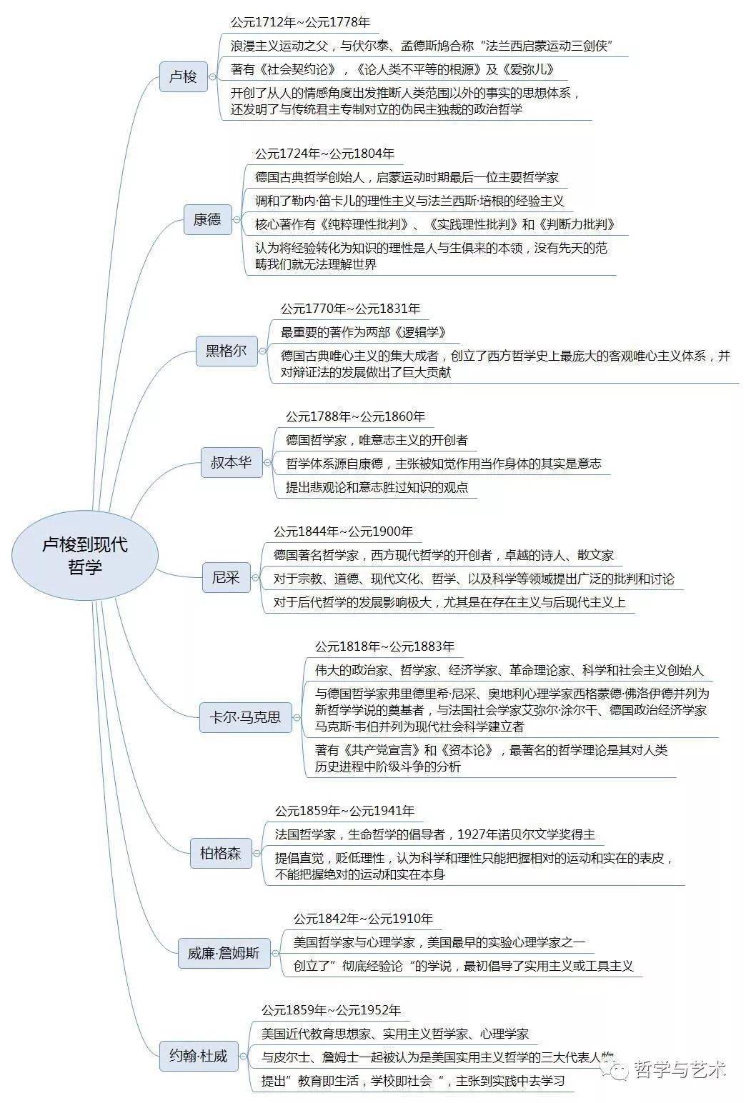 西方哲学史思维导图 脉络图(完整干货版)_手机搜狐网