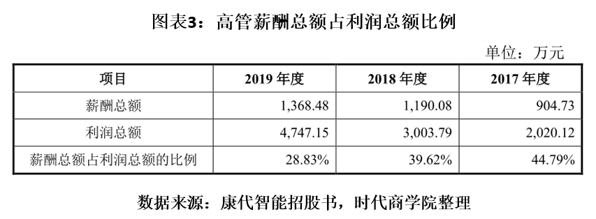 康代智能大股东涉嫌空手套白狼多位高管在关联方领薪