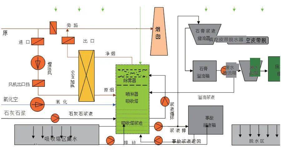 85,溼法脫硫工藝流程圖84,吸附濃縮-冷凝回收法處理中低濃度廢氣流程