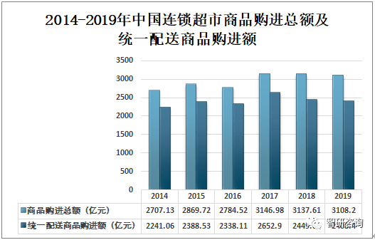 2019年中國超市數量超市銷售額及連鎖超市存在的問題與發展趨勢分析圖