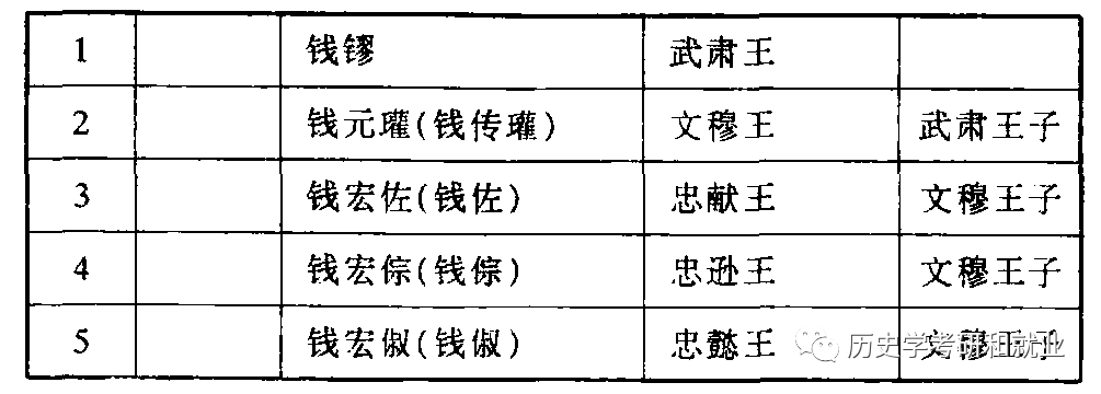 南宋世系表辽世系表西夏世系表金世系表元世系表明世系表清世系表来源