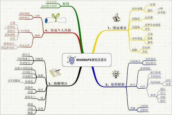 ppt教程:用ppt中smartart绘制思维导图的小技巧