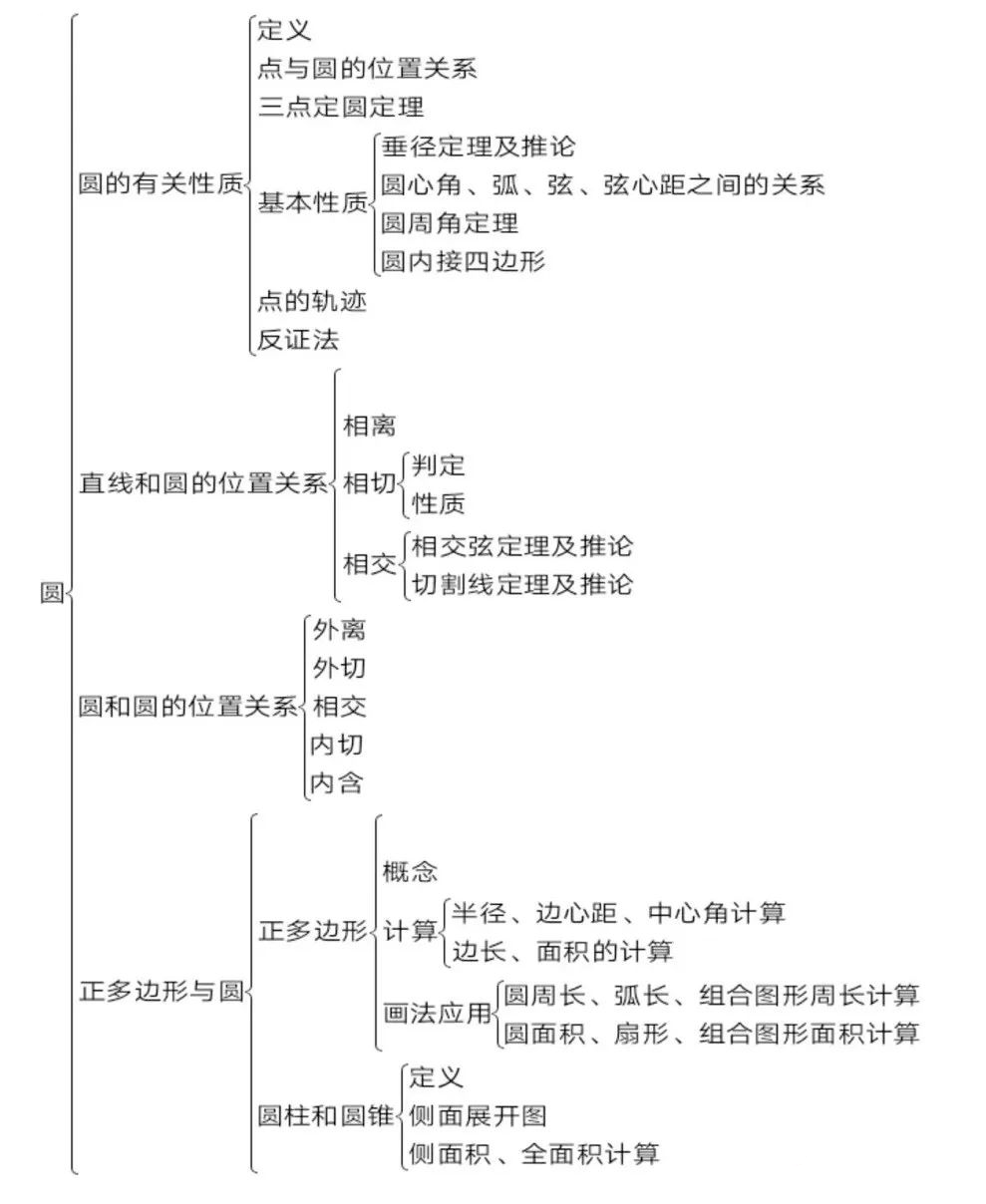 圆的知识梳理图片