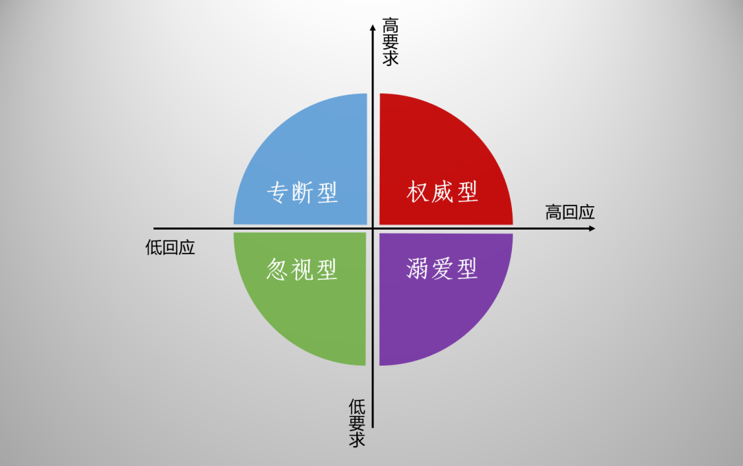 在近代的家庭教养理论中,心理学家鲍姆林德的父母教养方式论产生过