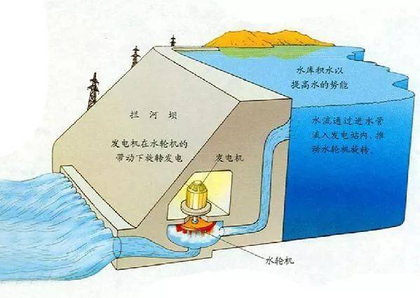 水库结构示意图图片