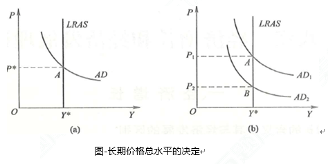 (2)短期总供给曲线:一般应是一条向右上方倾斜的曲线