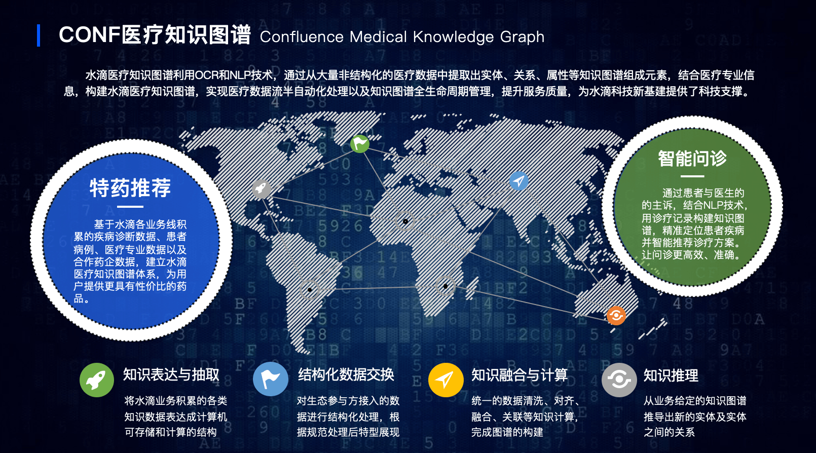 水滴上線conf醫療知識圖譜構建健康保障數據中臺