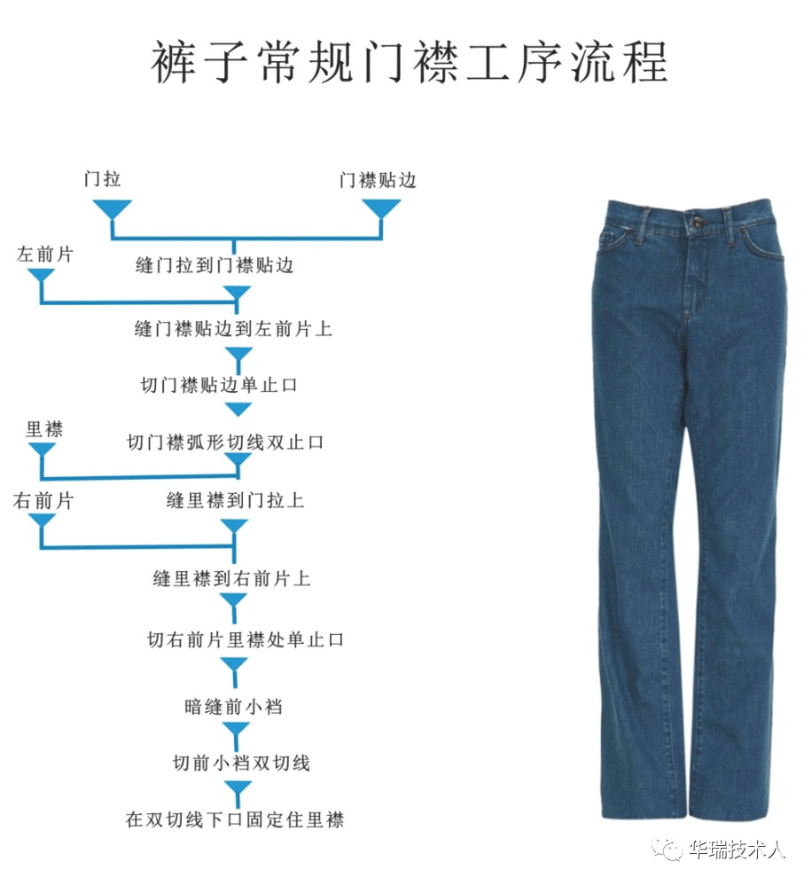 一,裤门拉的工序流程图裤门襟拉链在裤子的一号部位,是裤子的门面