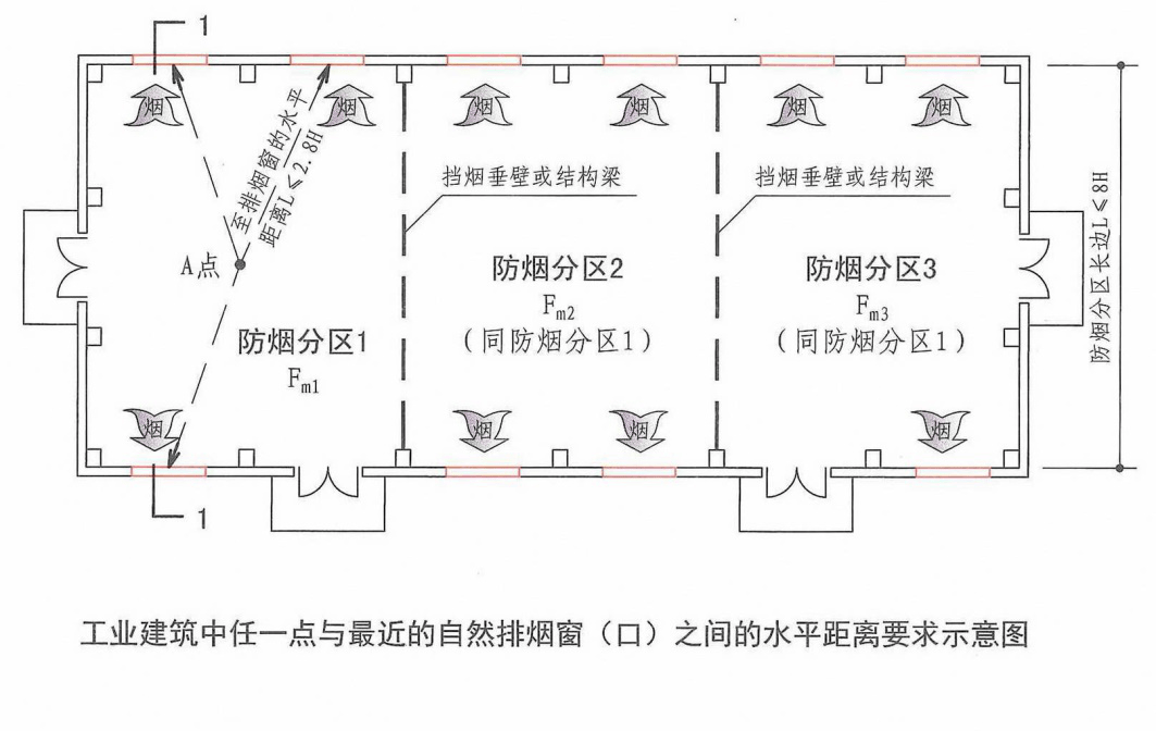 (6)防烟分区内任一点与最近的自然排烟窗(口)之间的水平距离不应大于
