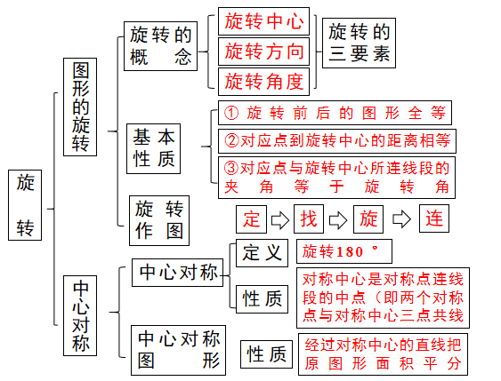 旋转的思维导图初三图片