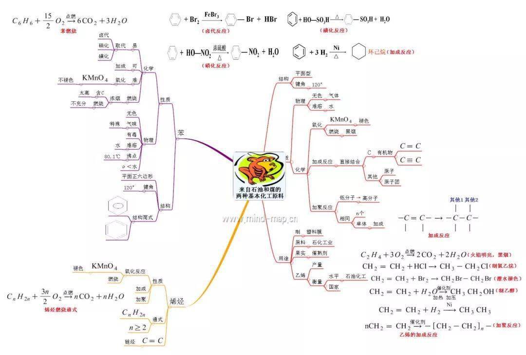 高中化学思维导图必修选修