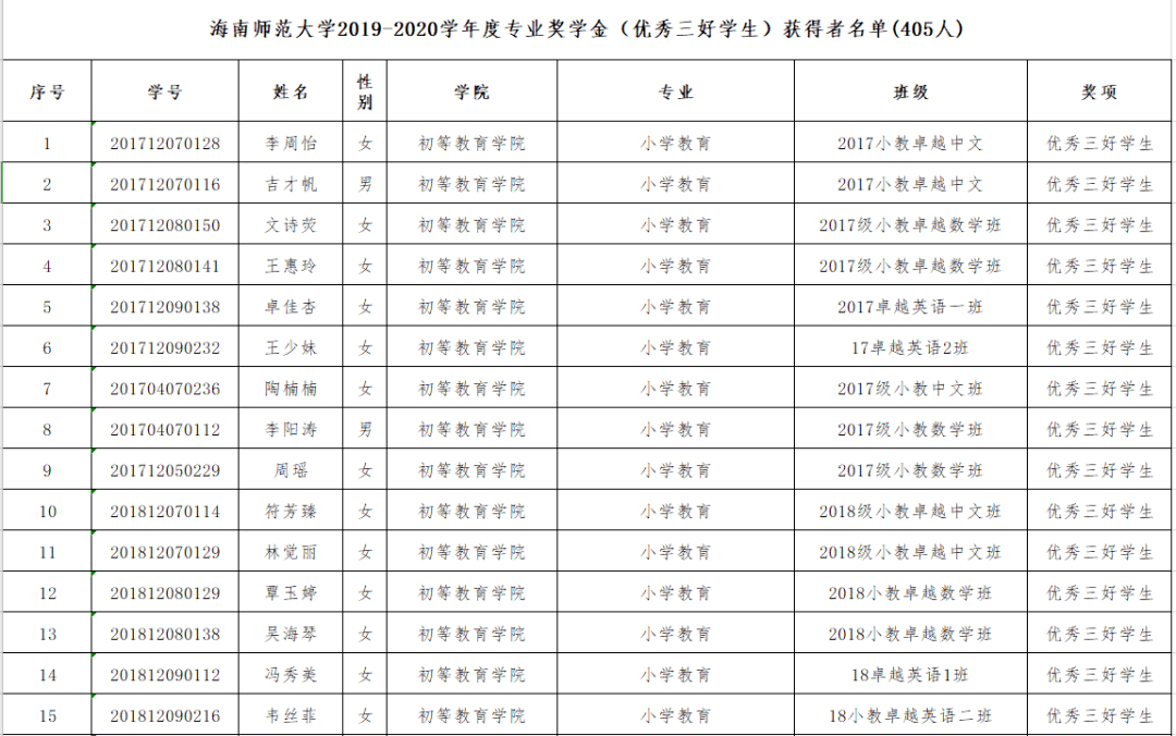 名單(1330人)//海南師範大學2019-2020學年度專業獎學金(單項獎)獲得