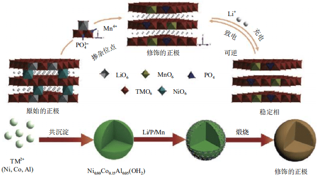 富镍三元正极材料的改性研究进展综述