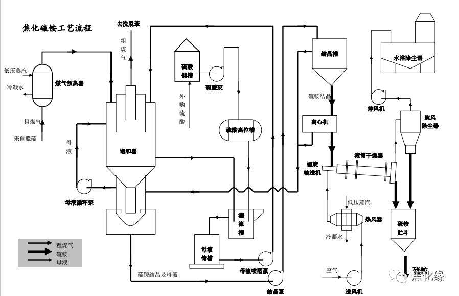 干熄焦工艺流程图◆煤场及堆取料机◆储配一体化煤仓更环保◆运送煤或
