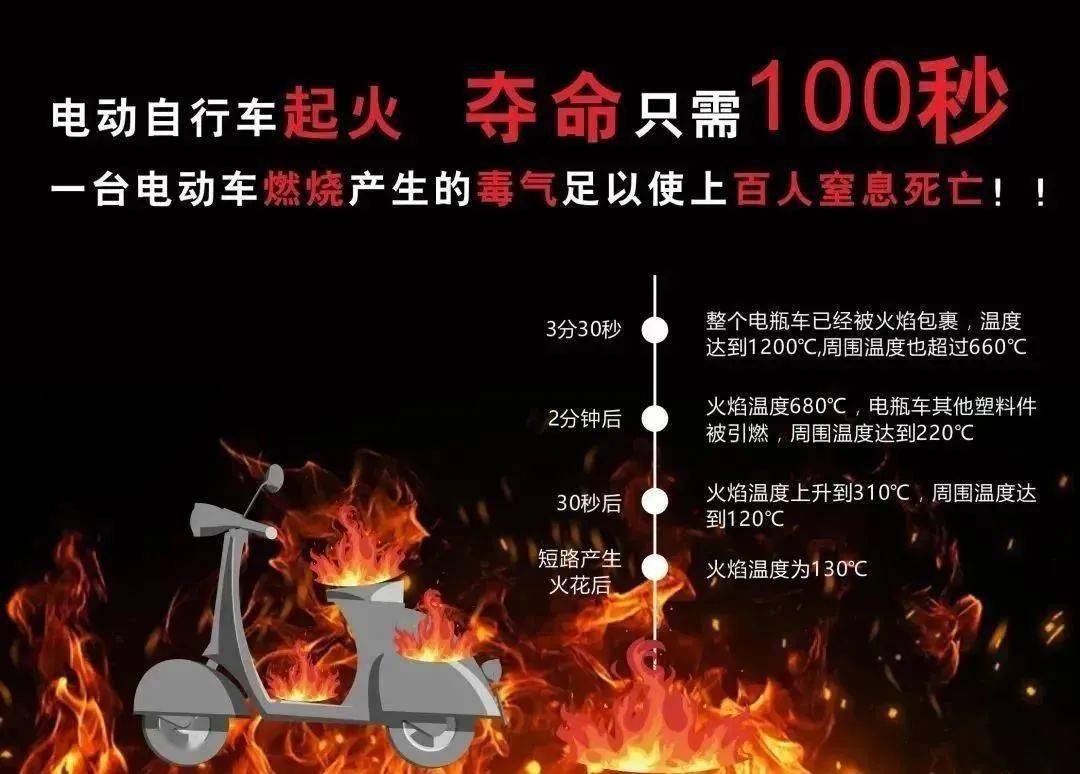 实验过程显示,电动车引发火灾的特别危害表现在两点,即 火场温度和