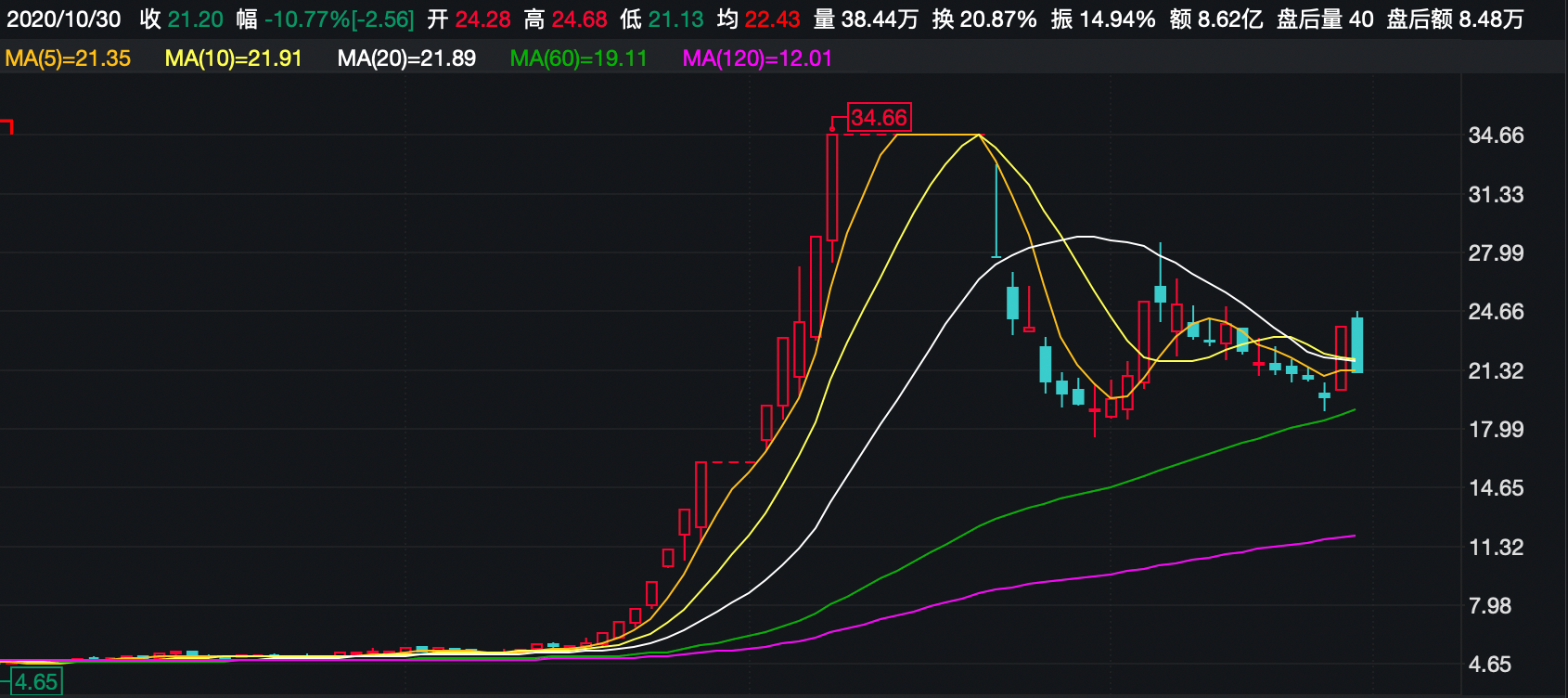 速读三季报丨暴涨妖股业绩如何?有的亏损过亿有的大增600%