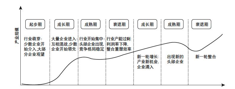 61 把握产业生命周期规律,提前布局,把多余的物质和财富投入新的