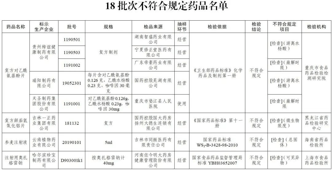 11家药企药品出现不合格