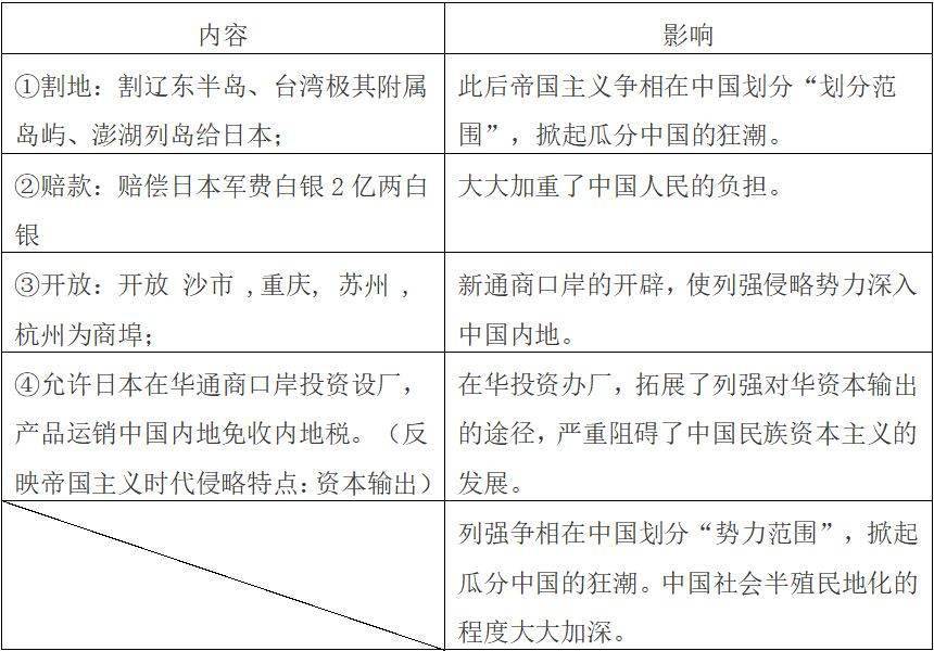 (2)《馬關條約》的主要內容並認識其影響.