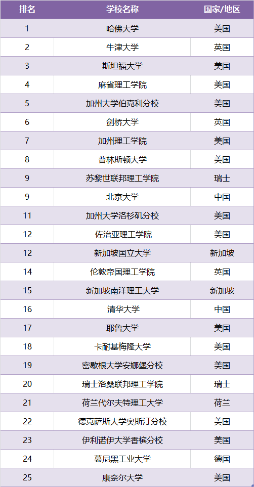 2021 the世界大學學科排名丨斯坦福大學蟬聯多個學科榜首!