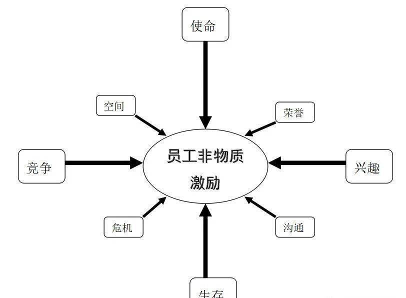 20种不花钱也能激励员工的实用方法果断收藏