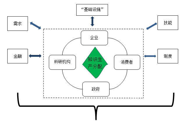 张鹏袁富华新时代中国国家创新体系建设从工业化创新体系到城市化创新