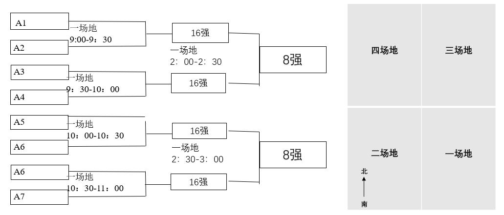 其余场地和1场地同步进行)(下图是场地安排以及 1场地的比赛流程,2