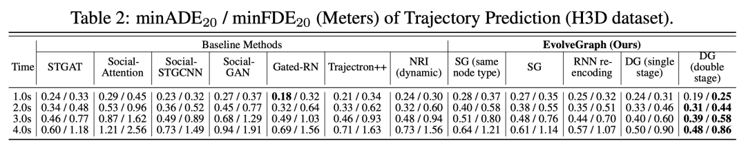 轨迹|NeurIPS 2020 基于动态关系推理的多智能体轨迹预测问题