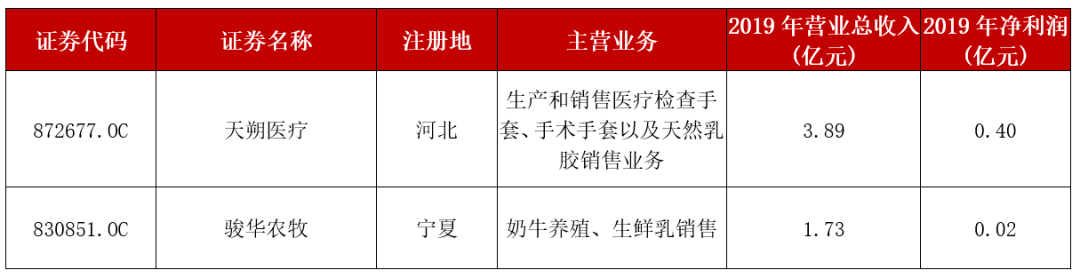 拟申报方面:10月30日,新增2家拟申报企业:天朔医疗,骏华农牧,目前正