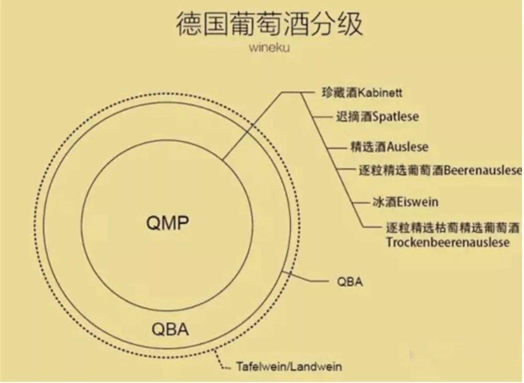 德国葡萄酒严密的分级制度