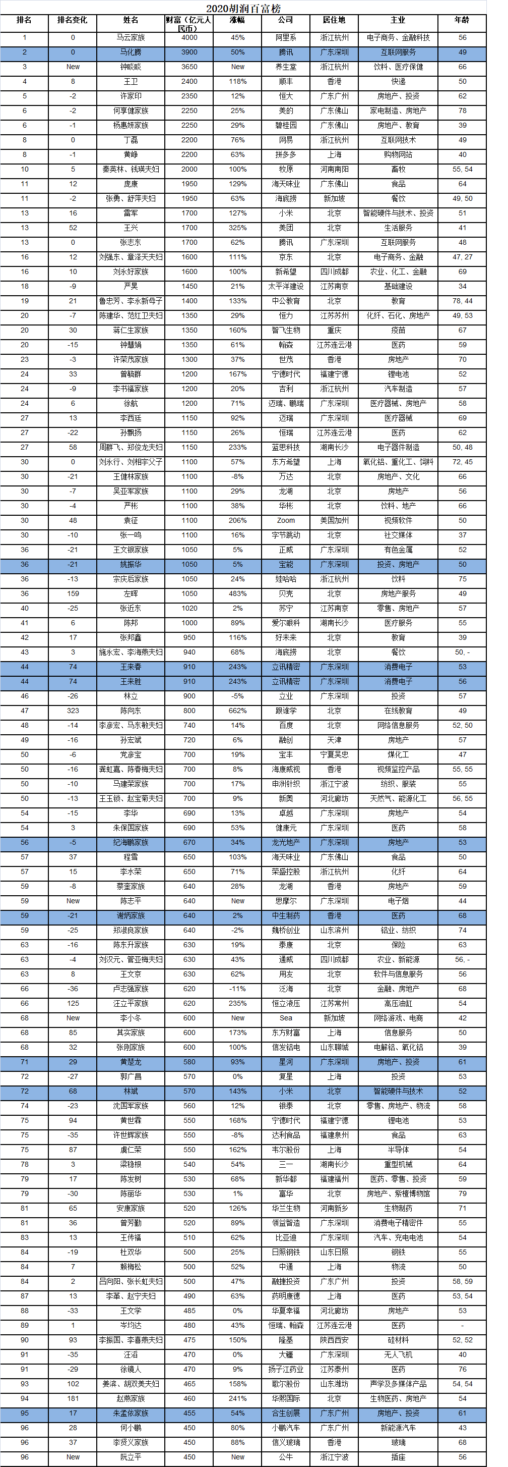 2020胡润百富榜发布这个潮汕人坐拥1050亿
