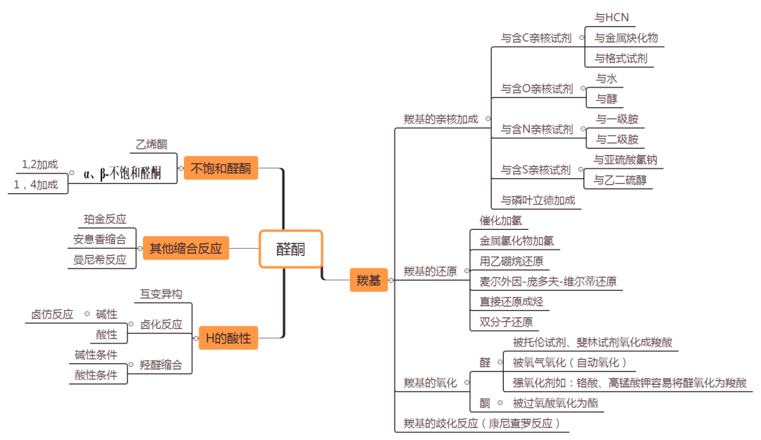 大学有机化学思维导图图片