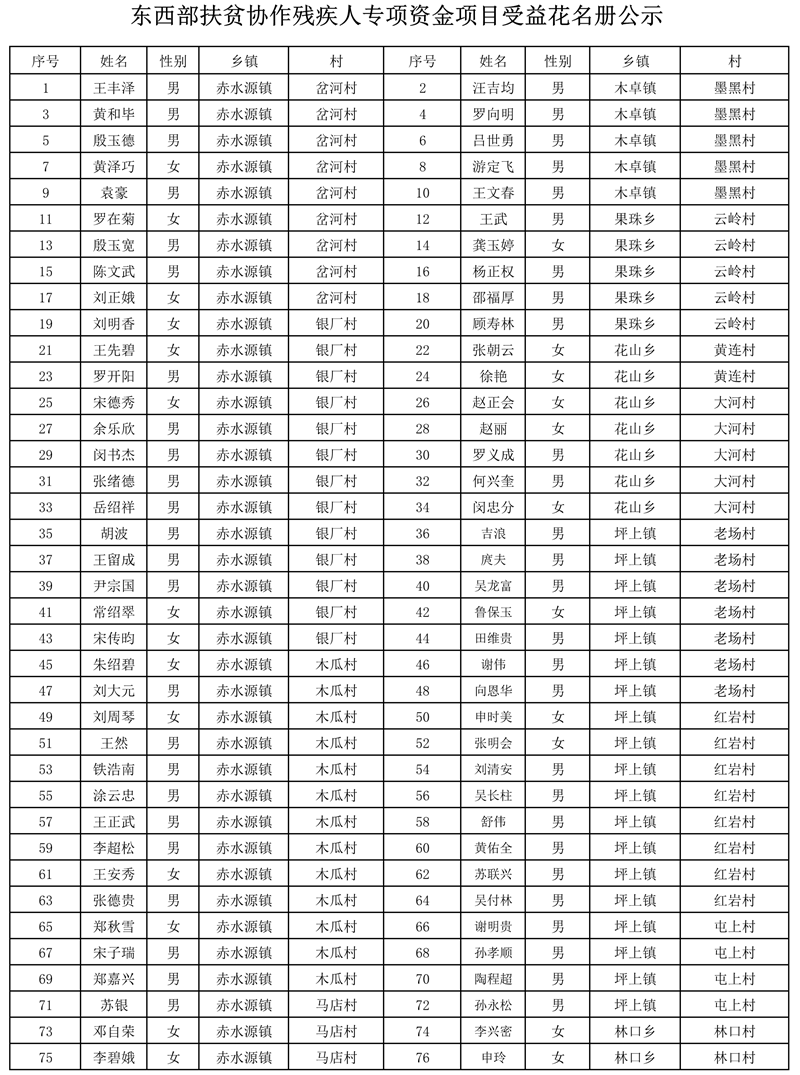 鎮雄這些建檔立卡貧困殘疾人家庭有福啦附詳細名單