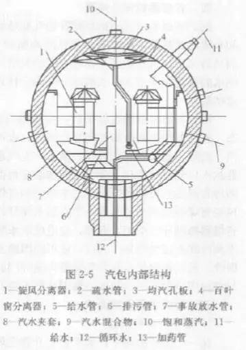 技术详解火电厂汽包的工作原理和作用