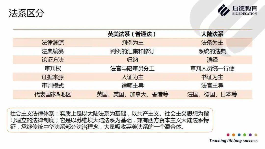 主要在于英美法系,也就是我们通常所说的普通法和大陆法系的区别,确切
