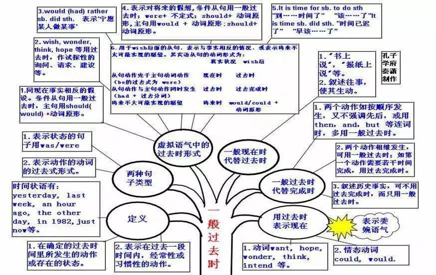 【高中英語】50張思維導圖輕鬆搞定所有語法知識!_ing