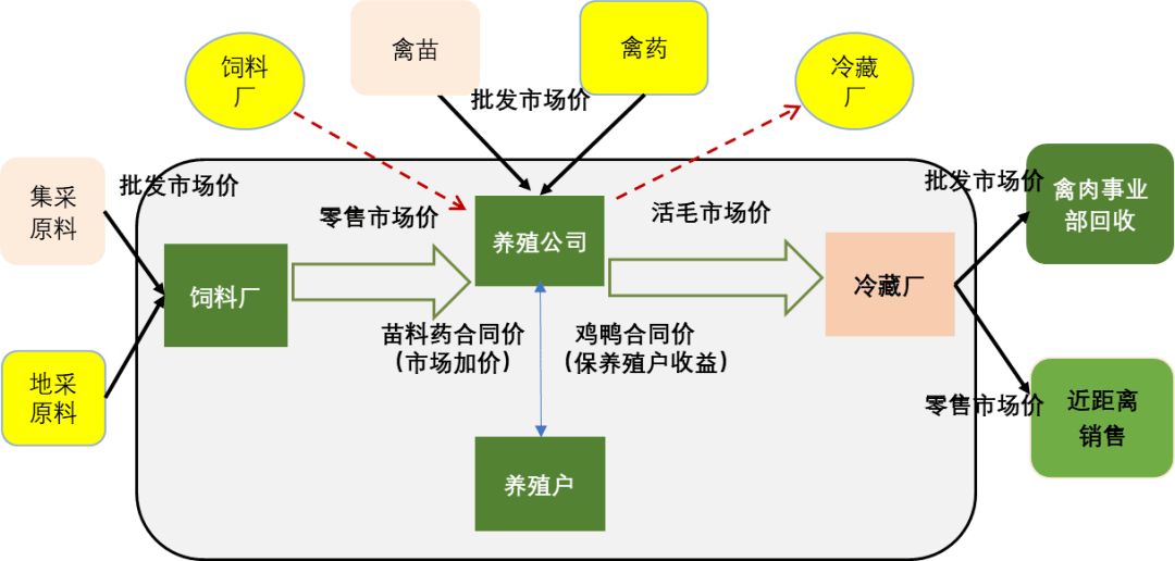 系列一农牧企业快速成长的三重路径