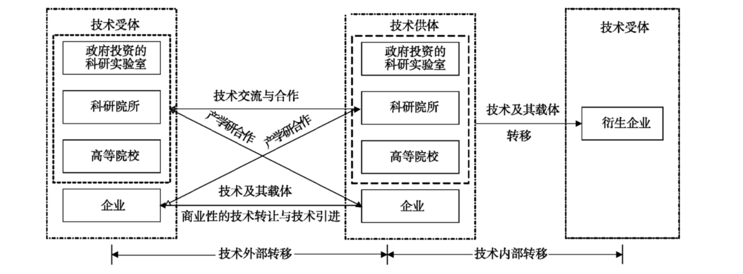 技术转移与科技成果转化有何区别