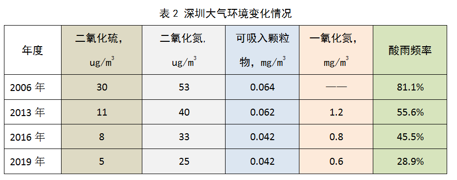 你这样开车就是守护"深圳蓝"了!