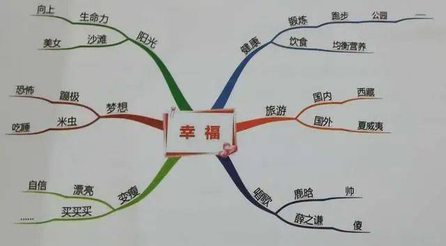 同学们可以有"幸福"为中心词进行思维激发,把脑海中的每一个词都写