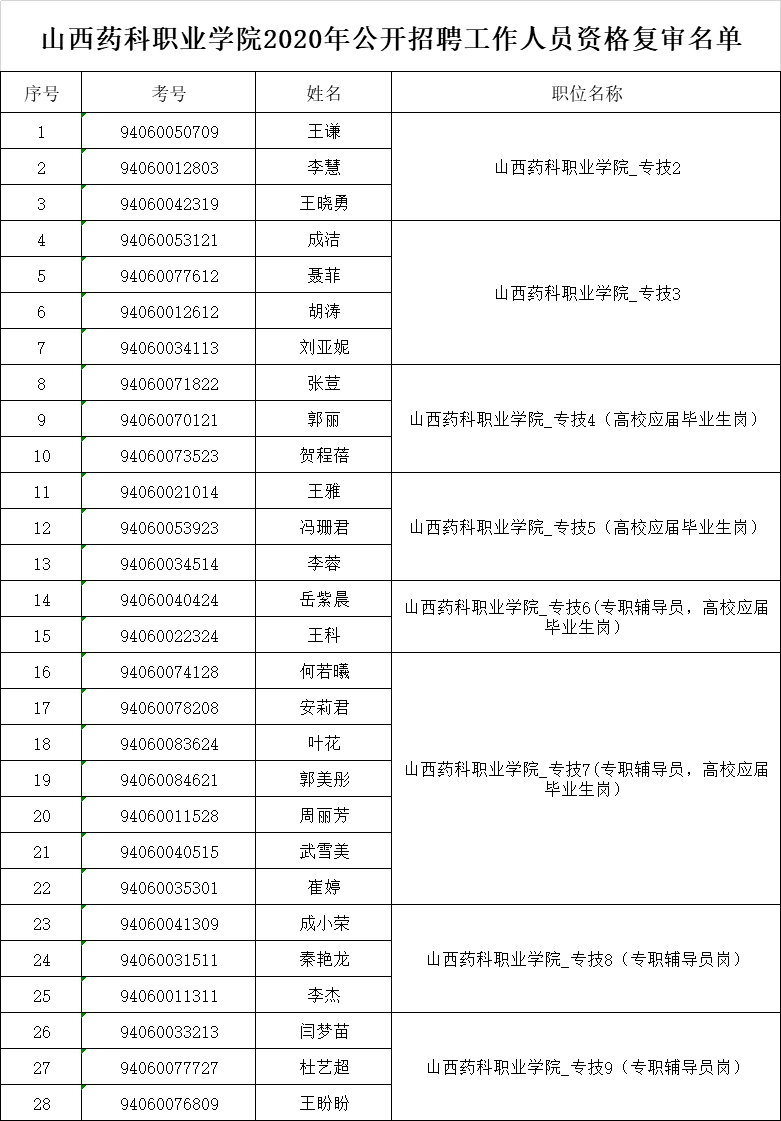 山西藥科職業學院2020年公開招聘工作人員資格複審公告