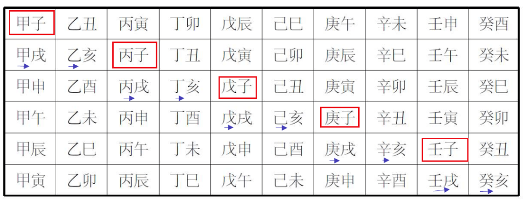 易学干支起源