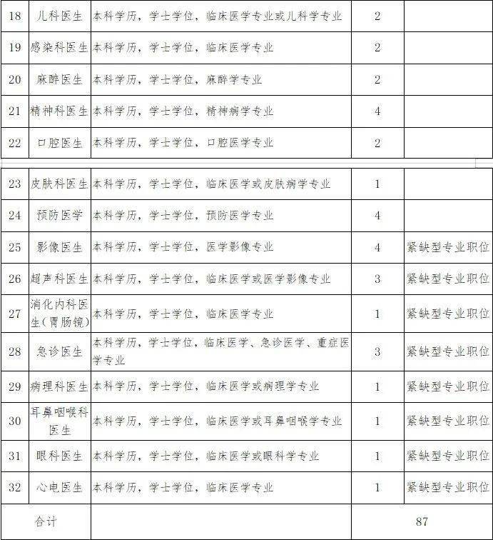 紧缺型卫生专技人才公告2020