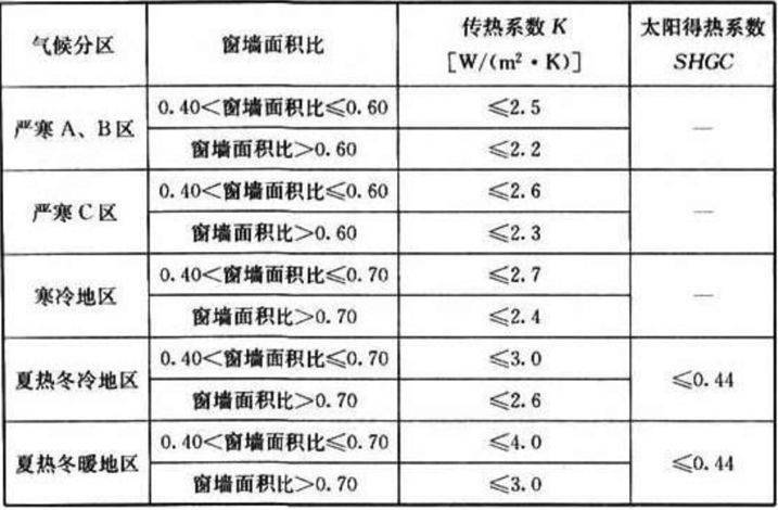 不懂窗墙比和窗地比你就别优化了